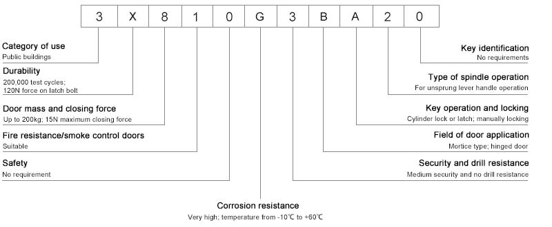 EN12209-Klassifizierung von Escape-Einsteckschl&ouml;ssern
