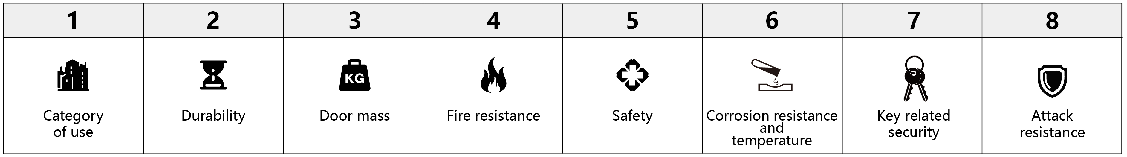 Klassifizierungscode f&uuml;r Sperrzylinder （1）