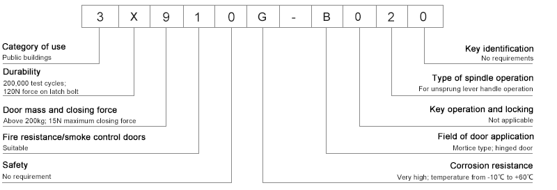 Klassifizierung des Durchgangs-Einsteckschlosses
