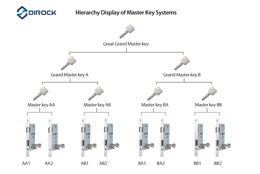 4-Lever-Master-Schl&uuml;sselsysteme