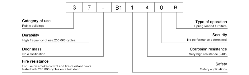 Classification of lever handle（Grade 3)