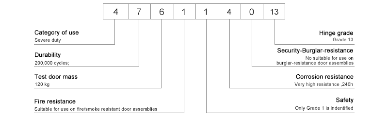 Klassifizierung von T&uuml;rscharnieren