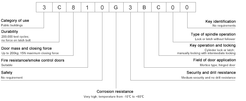 Klassifizierung von Rollriegel-Einsteckschl&ouml;ssern